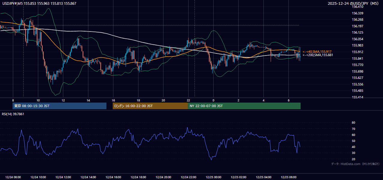 2025年12月24日(水) USD/JPY 5分足チャート