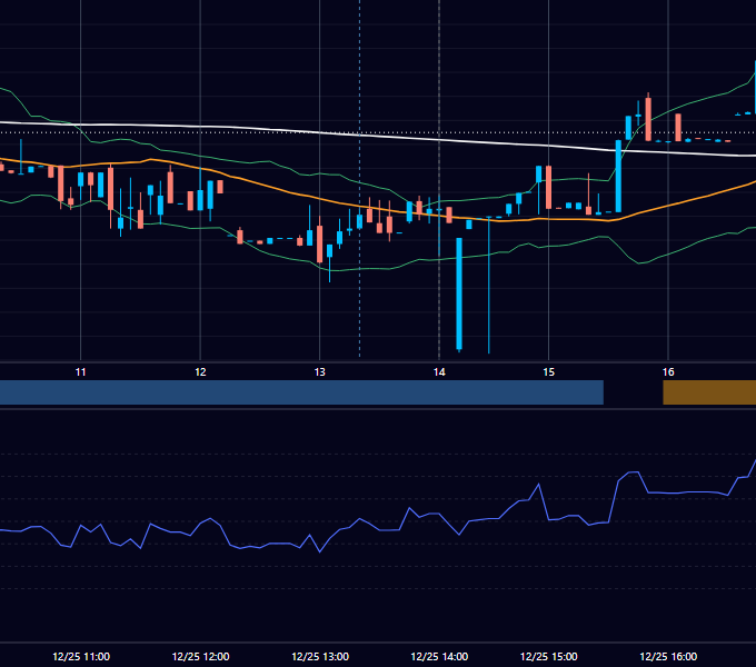 2025年12月25日（木） USD/JPY 5分足チャート