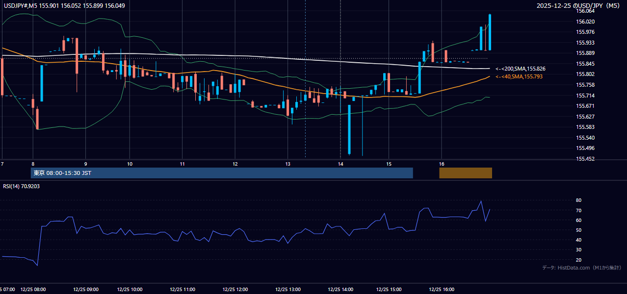 2025-12-25(木) USD/JPY 5分足チャート