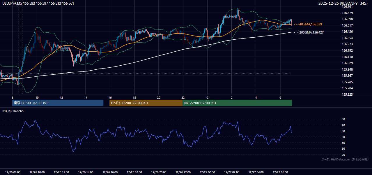 2025-12-26(金) USD/JPY 5分足チャート