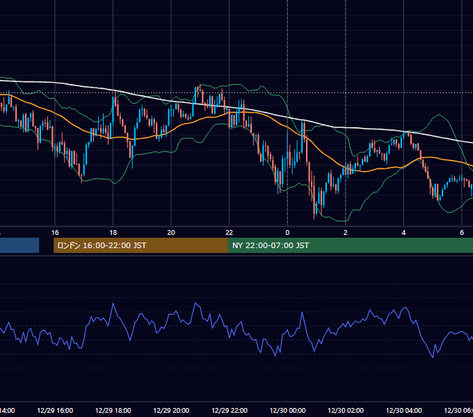 2025年12月29日（月） USD/JPY 5分足チャート