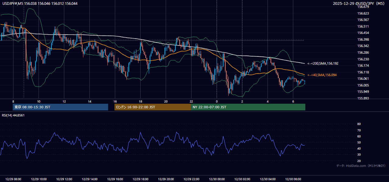 2025年12月29日(月) USD/JPY 5分足チャート