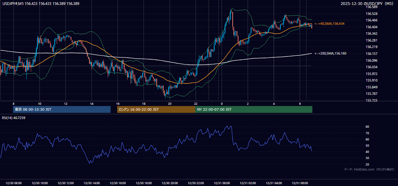 2025-12-30(火) USD/JPY 5分足チャート