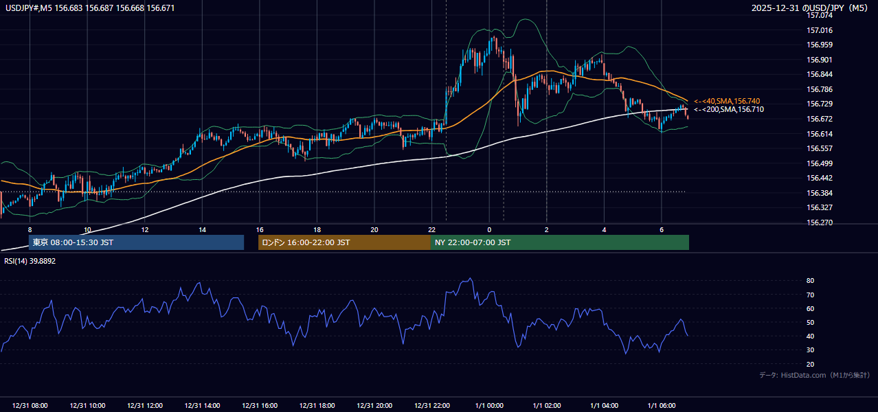 2025-12-31(水) USD/JPY 5分足チャート