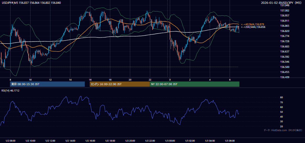 2026年1月2日(金) USD/JPY 5分足チャート