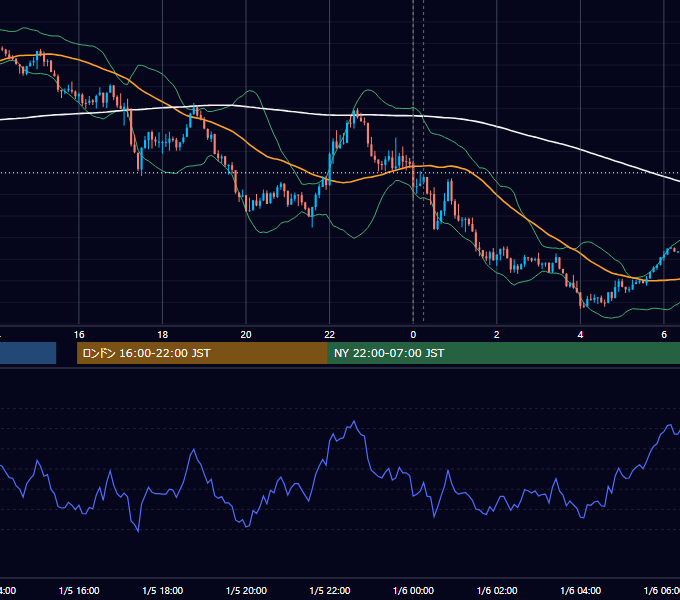 2026年1月5日（月） USD/JPY 5分足チャート