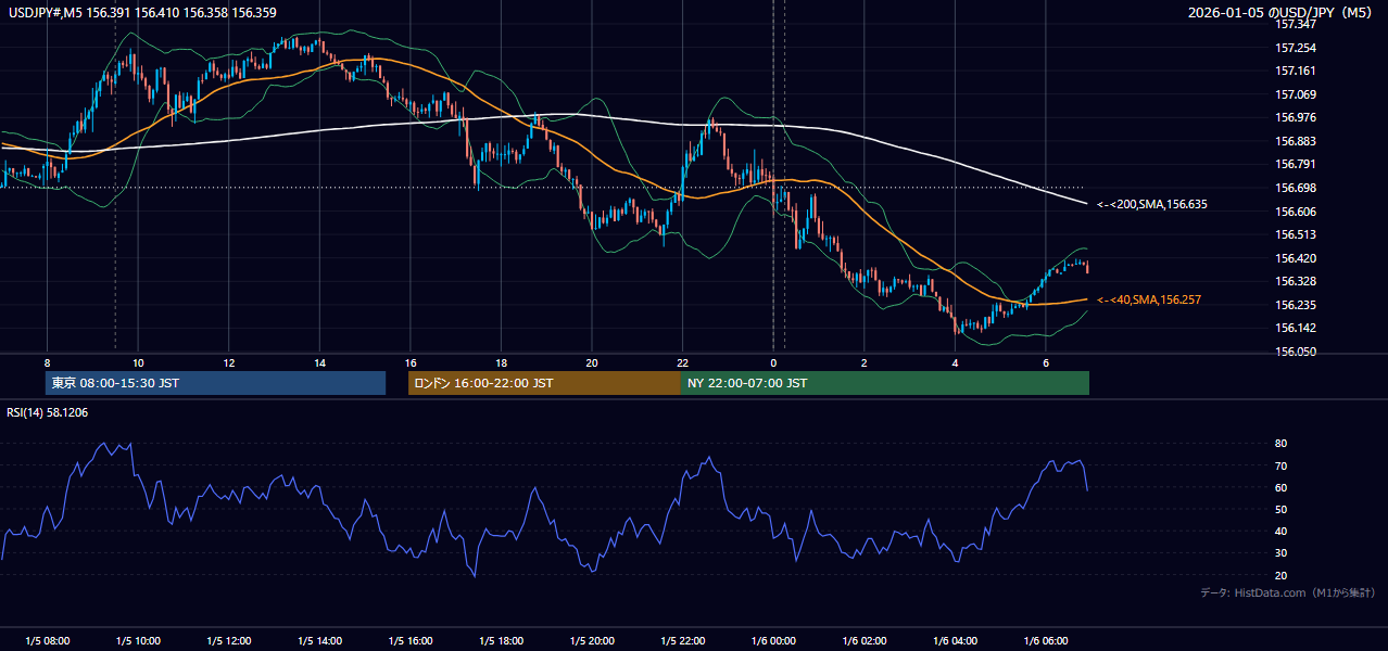 2026年1月5日（月） USD/JPY 5分足チャート
