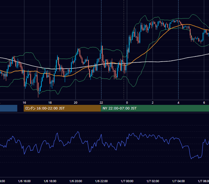 2026年1月6日（火） USD/JPY 5分足チャート