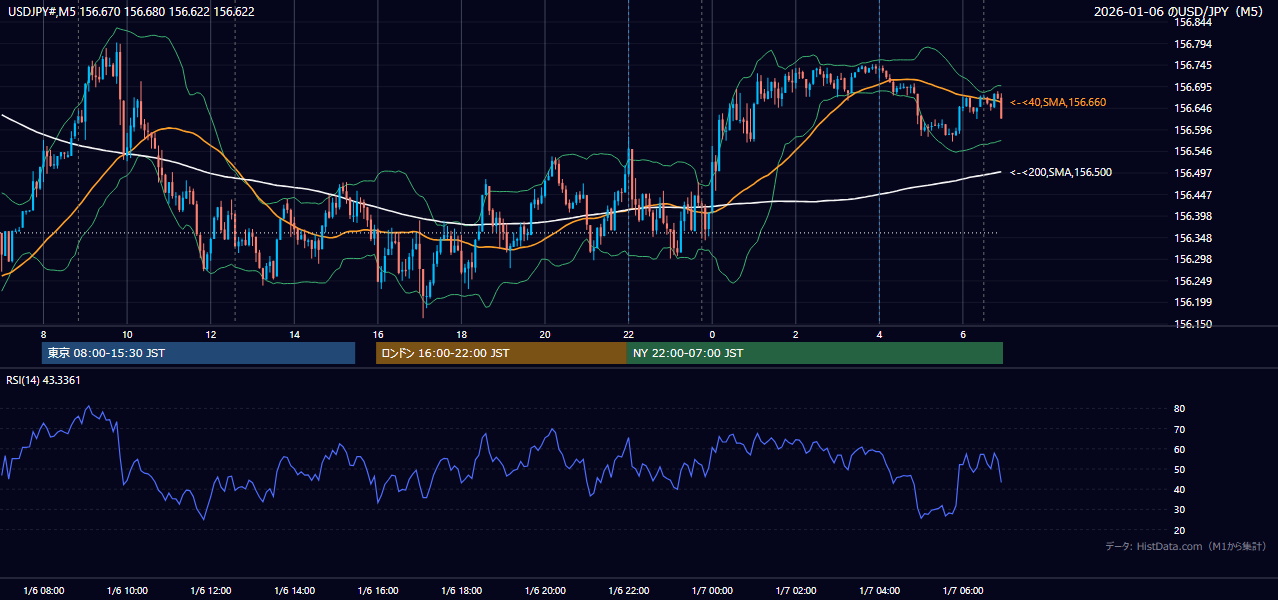 2026年1月6日（火） USD/JPY 5分足チャート