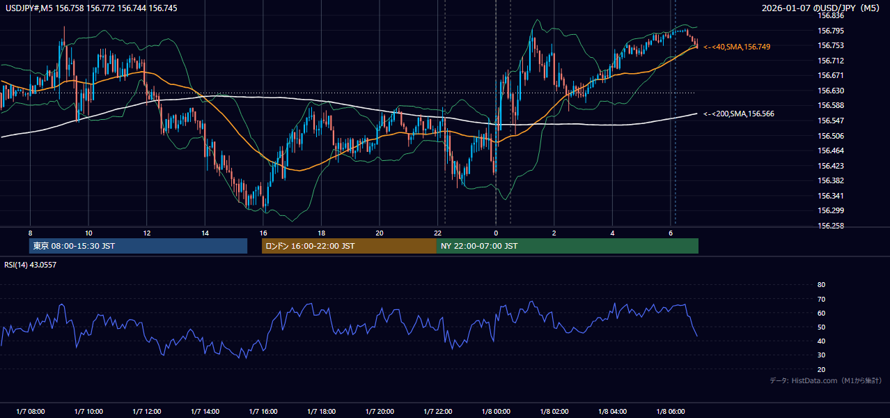 2026年1月7日(水) USD/JPY 5分足チャート
