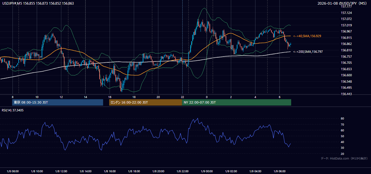 2026年1月8日（木） USD/JPY 5分足チャート