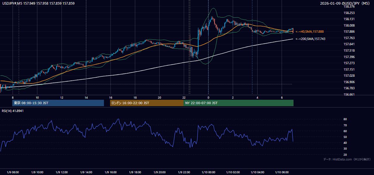 2026年1月9日(金) USD/JPY 5分足チャート