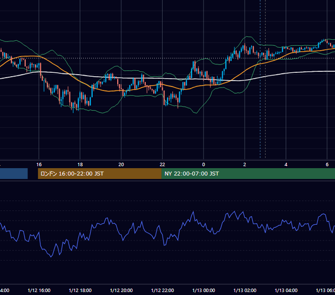 2026年1月12日（月） USD/JPY 5分足チャート