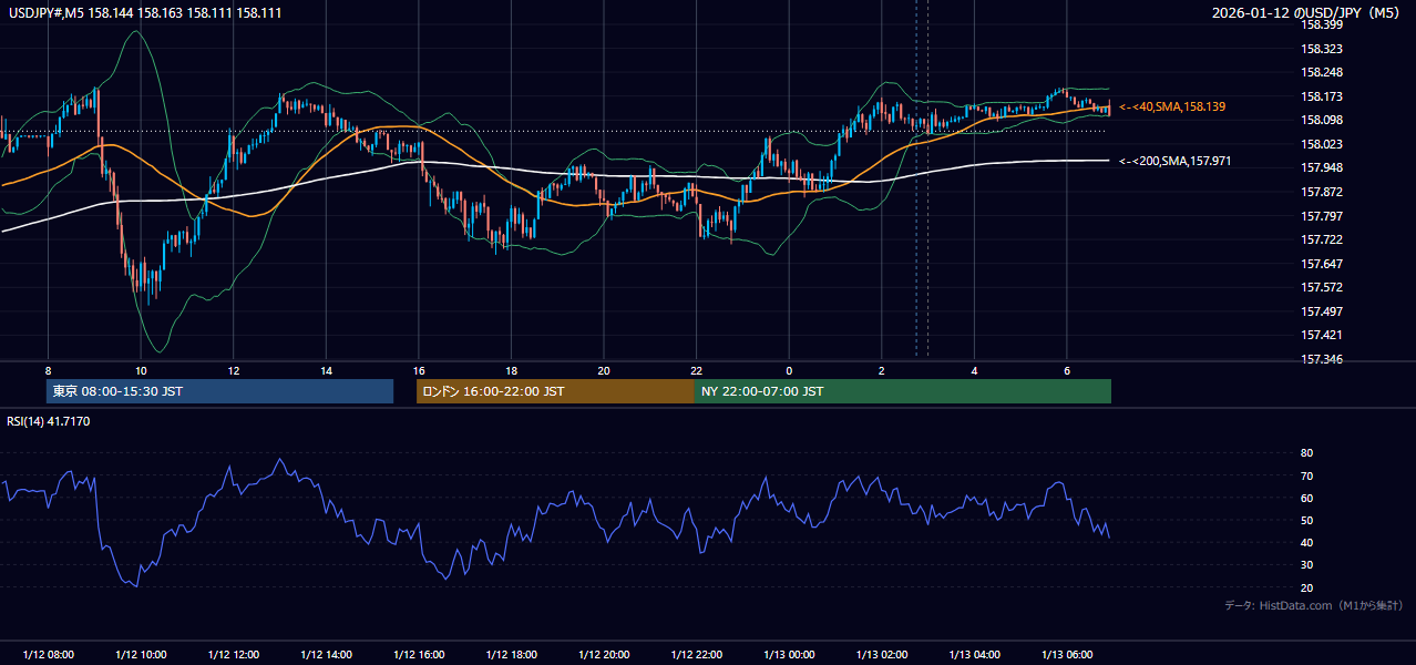2026-01-12(月) USD/JPY 5分足チャート