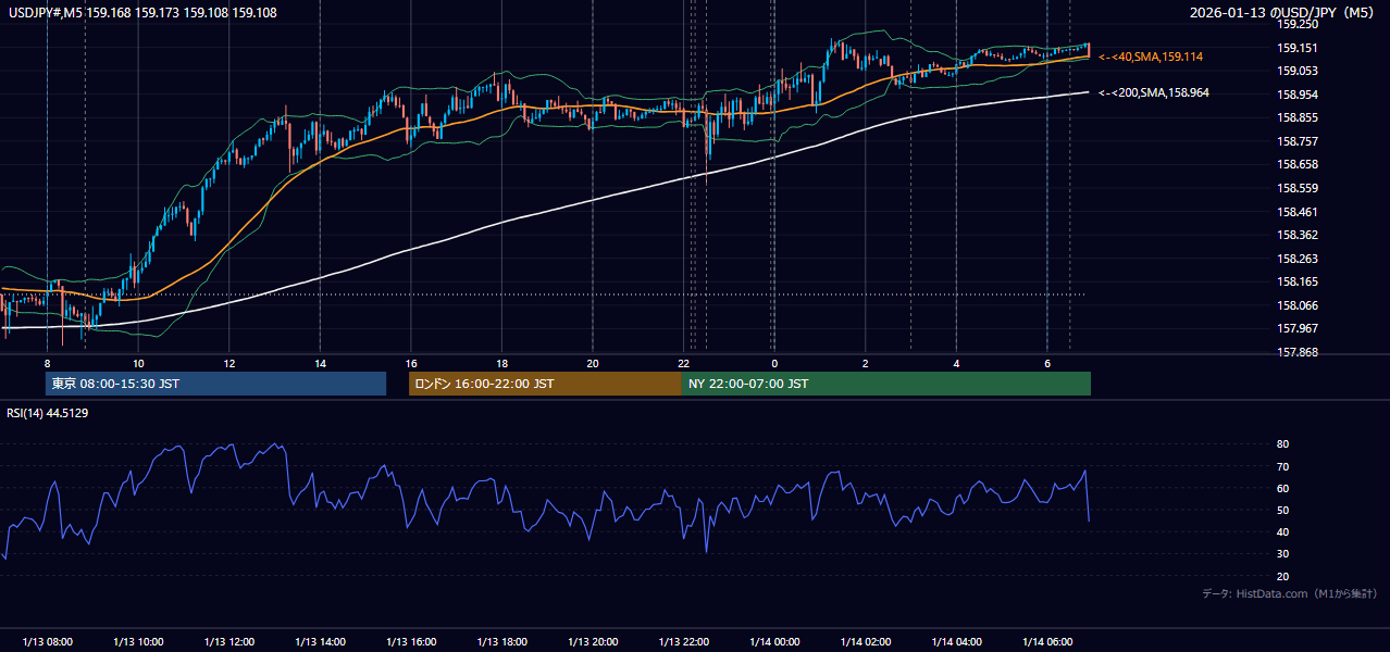 2026年1月13日(火) USD/JPY 5分足チャート