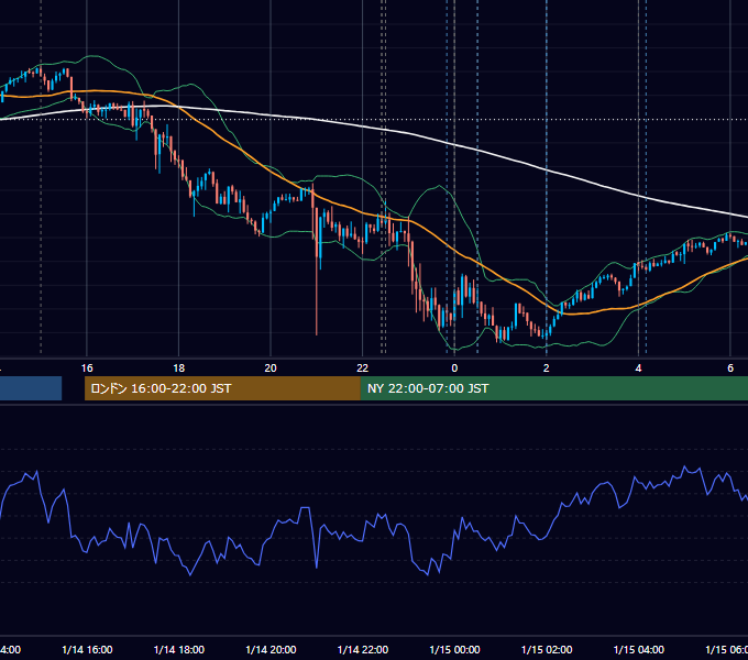 2026年1月14日（水） USD/JPY 5分足チャート