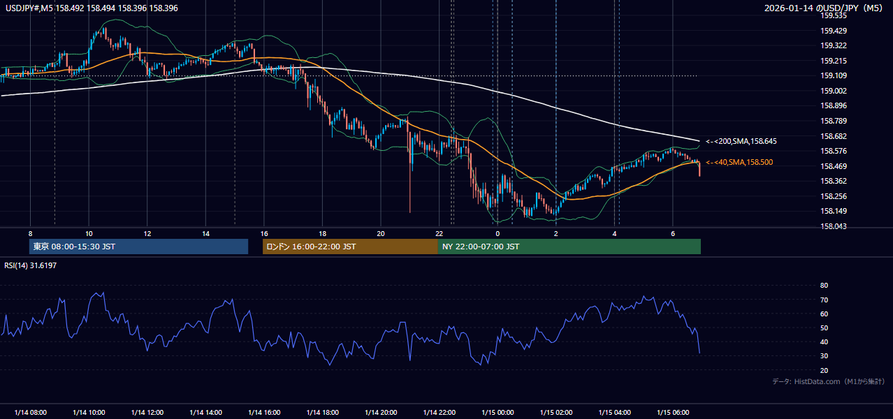 2026-01-14(水) USD/JPY 5分足チャート