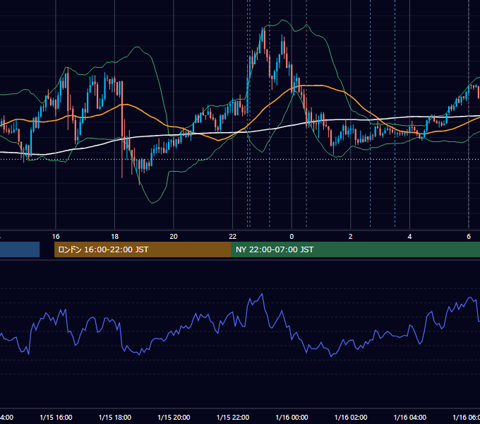 2026年1月15日（木） USD/JPY 5分足チャート