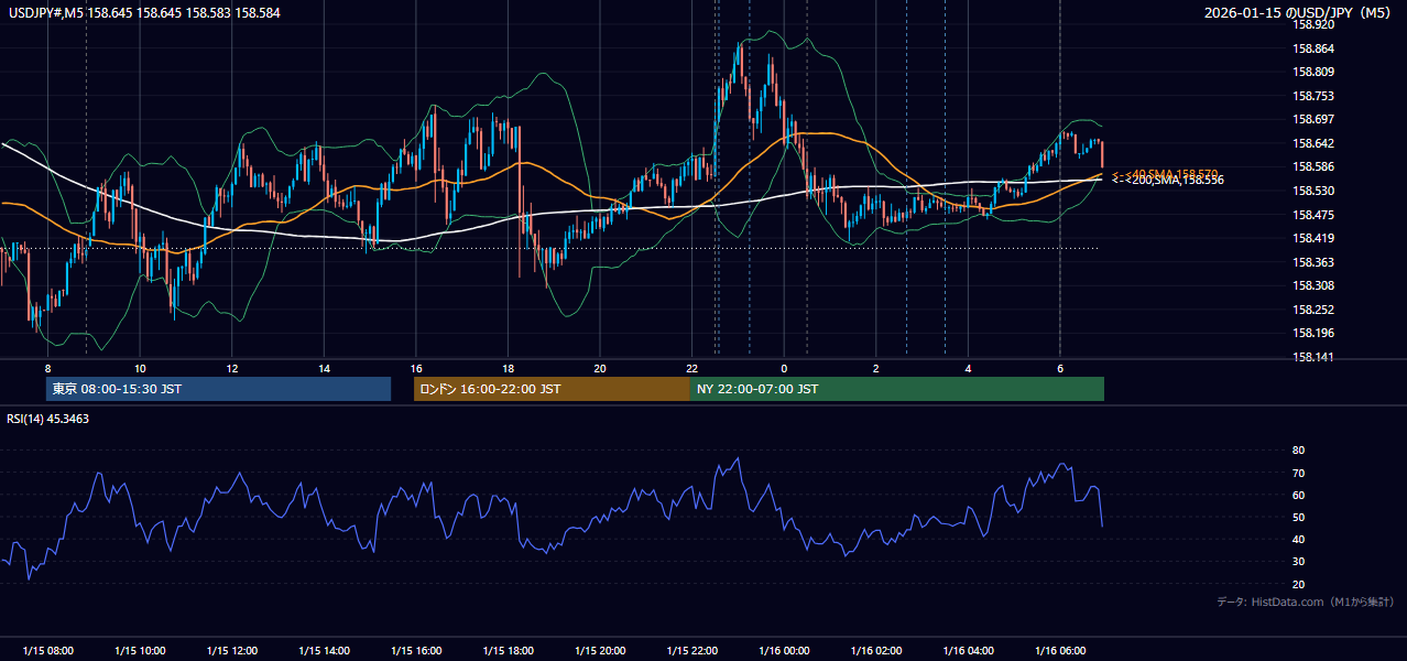 2026-01-15(木) USD/JPY 5分足チャート