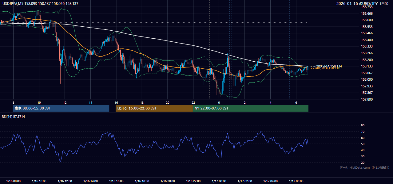 2026年1月16日(金) USD/JPY 5分足チャート