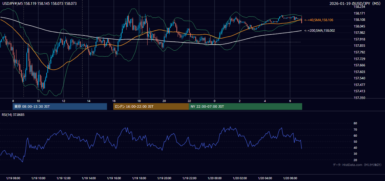 2026-01-19（月） USD/JPY 5分足チャート
