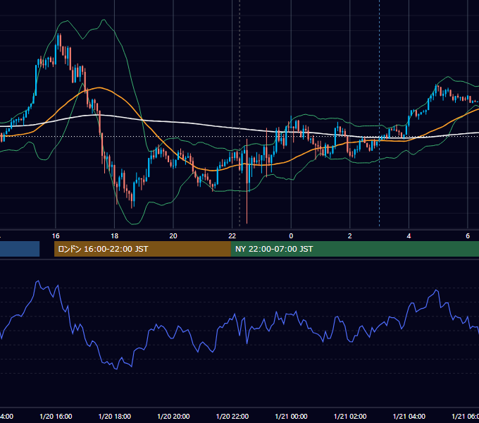 2026年1月20日（火） USD/JPY 5分足チャート