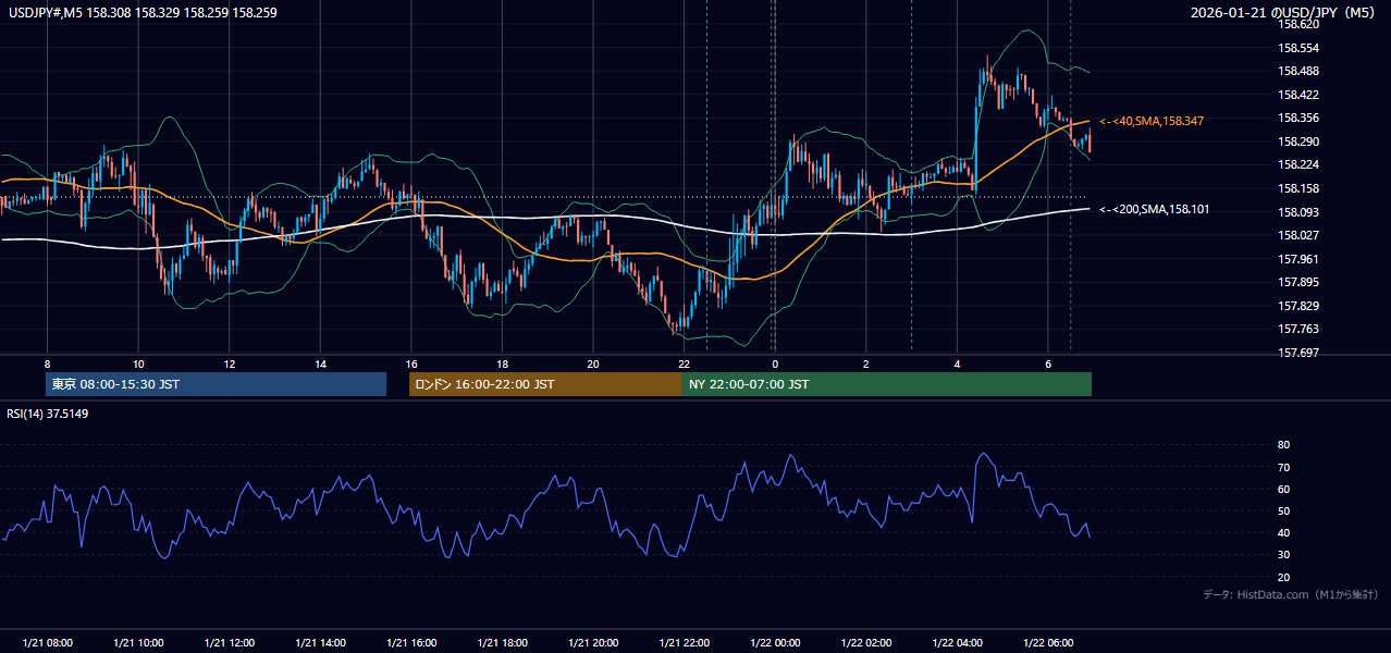 2026-01-21（水） USD/JPY 5分足チャート