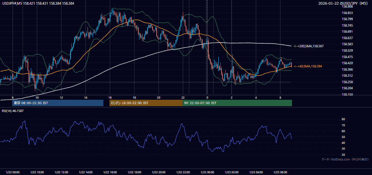 2026-01-22（木） USD/JPY 5分足チャート