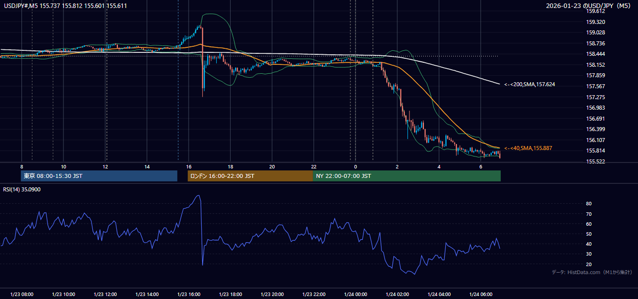2026-01-23（金） USD/JPY 5分足チャート