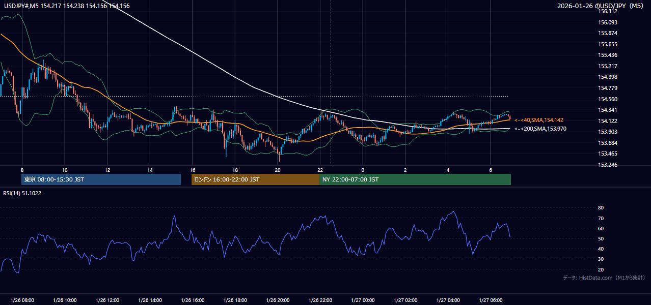 2026-01-26（月） USD/JPY 5分足チャート