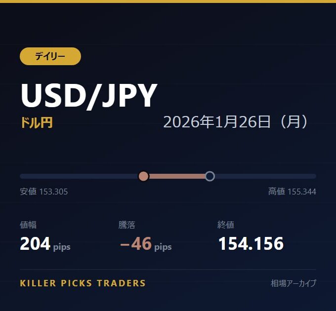 USD/JPY 2026年1月26日（月） 値幅204pips