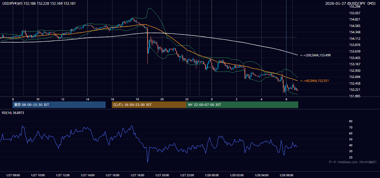 2026-01-27（火） USD/JPY 5分足チャート