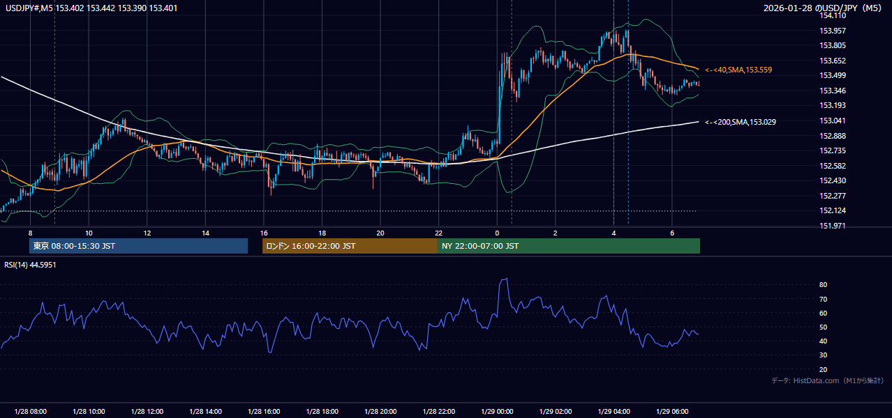 2026-01-28（水） USD/JPY 5分足チャート