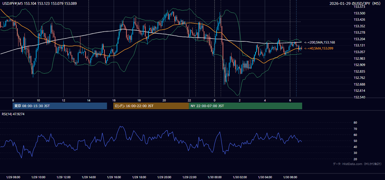 2026-01-29（木） USD/JPY 5分足チャート