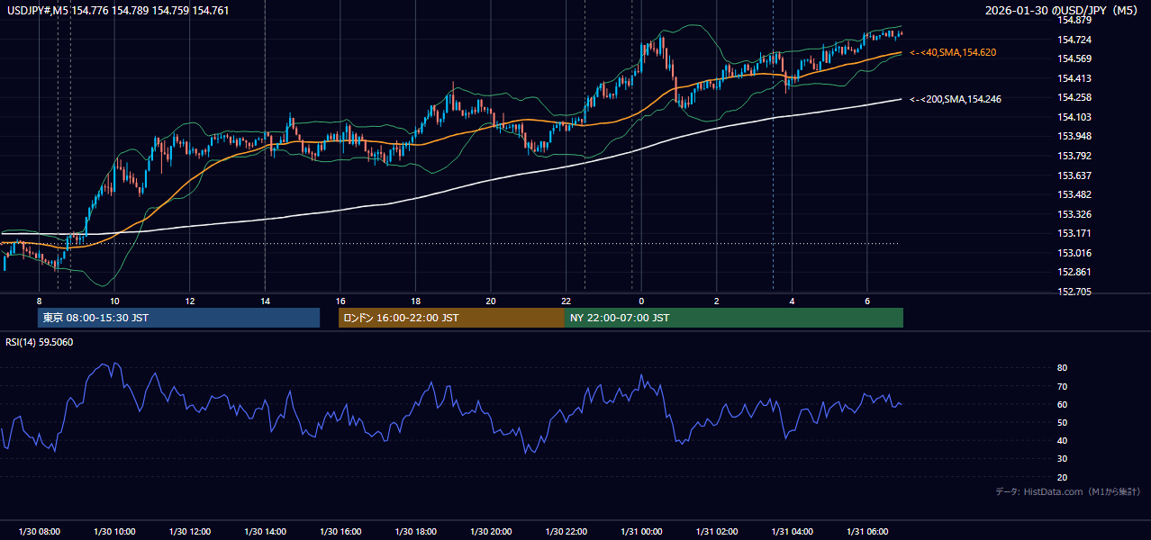 2026-01-30（金） USD/JPY 5分足チャート