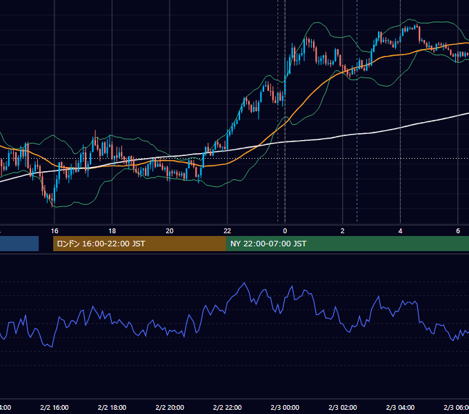 2026年2月2日（月） USD/JPY 5分足チャート