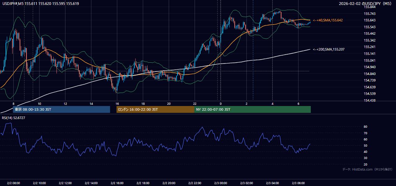 2026年2月2日（月） USD/JPY 5分足チャート