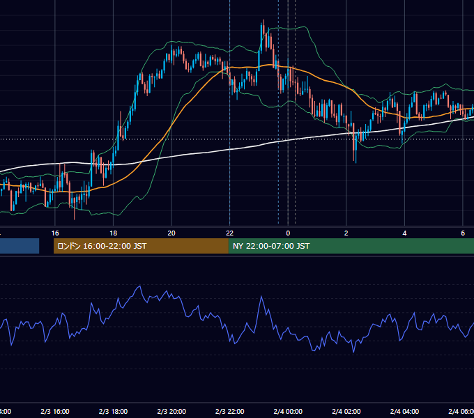 2026年2月3日（火） USD/JPY 5分足チャート