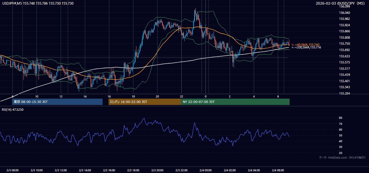 2026年2月3日（火） USD/JPY 5分足チャート