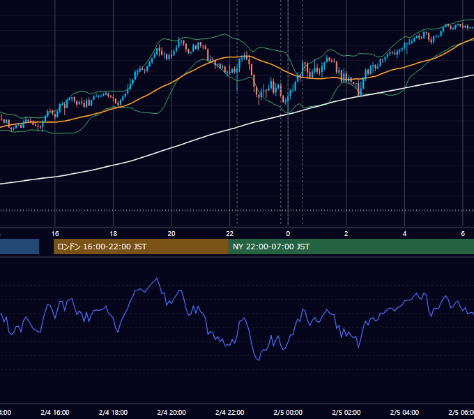 2026年2月4日（水） USD/JPY 5分足チャート