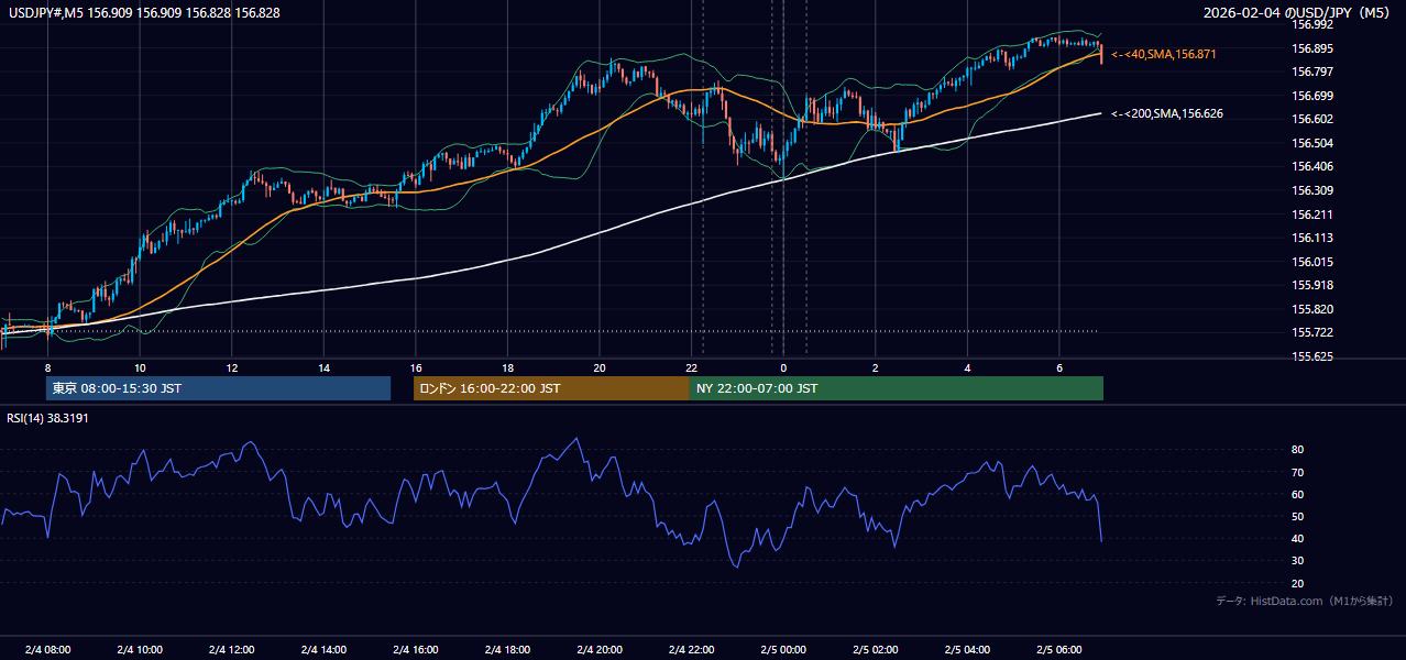 2026年2月4日(水) USD/JPY 5分足チャート
