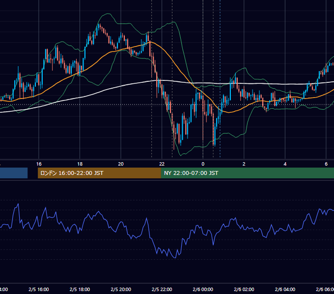 2026年2月5日（木） USD/JPY 5分足チャート