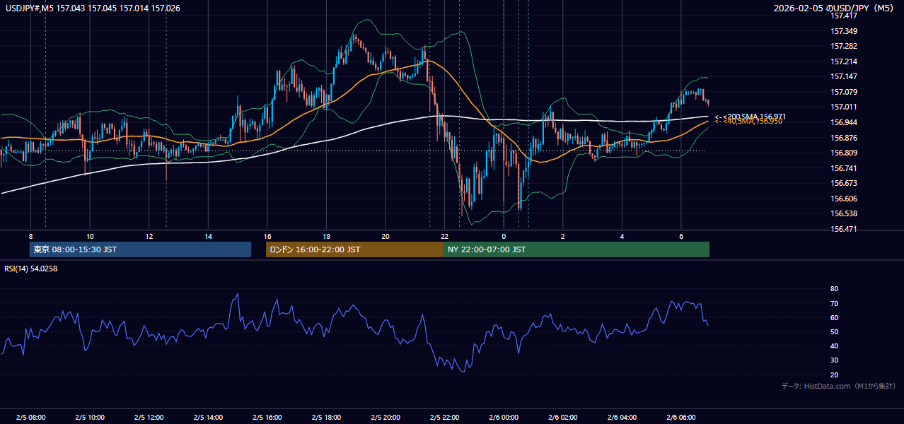 2026年2月5日（木） USD/JPY 5分足チャート