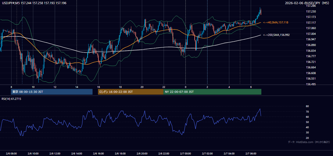 2026年2月6日（金） USD/JPY 5分足チャート