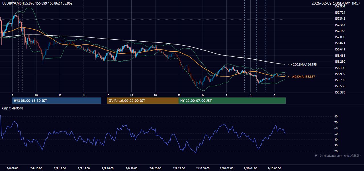 2026-02-09(月) USD/JPY 5分足チャート
