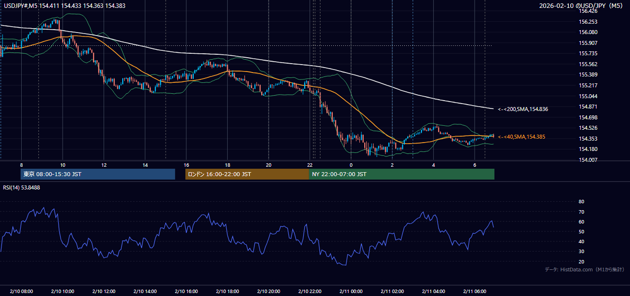 2026-02-10(火) USD/JPY 5分足チャート