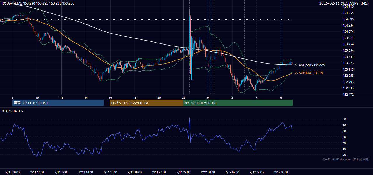 2026-02-11(水) USD/JPY 5分足チャート