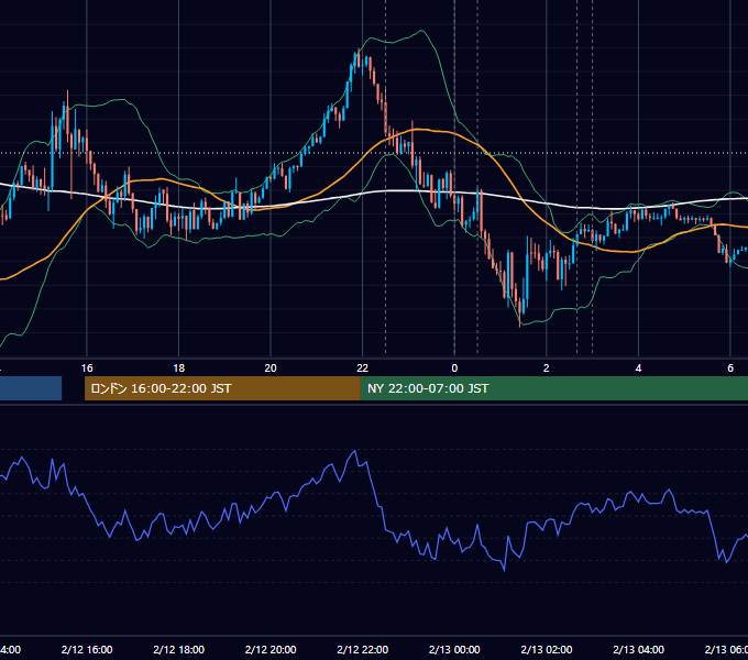 2026年2月12日（木） USD/JPY 5分足チャート