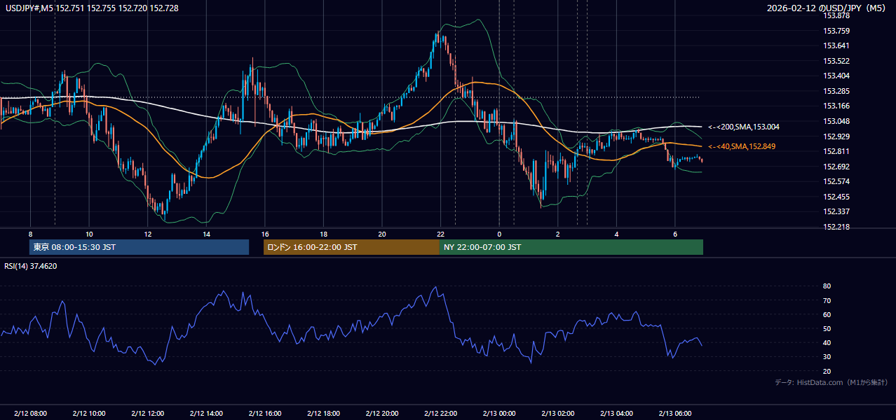 2026-02-12(木) USD/JPY 5分足チャート