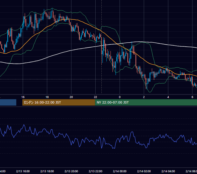 2026年2月13日（金） USD/JPY 5分足チャート